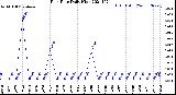 Milwaukee Weather Rain Rate<br>Daily High