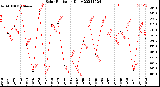 Milwaukee Weather Solar Radiation<br>Daily