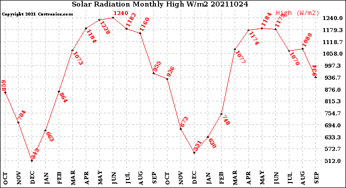 Milwaukee Weather Solar Radiation<br>Monthly High W/m2