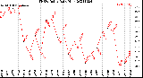 Milwaukee Weather THSW Index<br>Daily High