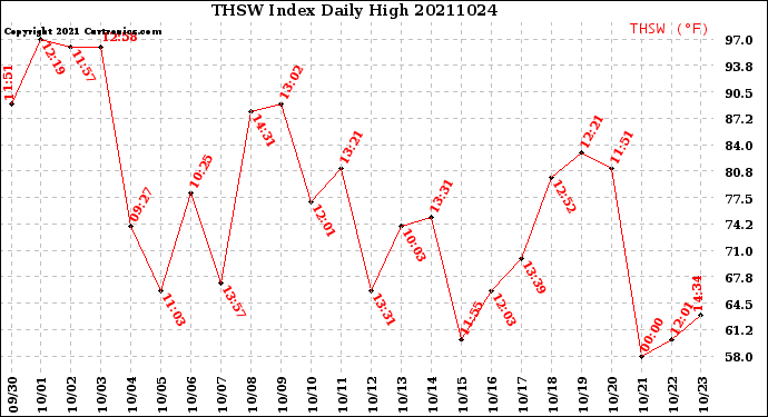 Milwaukee Weather THSW Index<br>Daily High