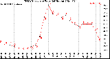 Milwaukee Weather THSW Index<br>per Hour<br>(24 Hours)