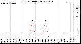 Milwaukee Weather Wind Direction<br>(By Day)