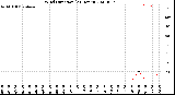 Milwaukee Weather Wind Direction<br>(24 Hours)