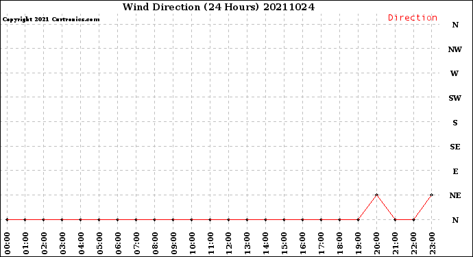 Milwaukee Weather Wind Direction<br>(24 Hours)