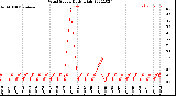 Milwaukee Weather Wind Speed<br>Daily High