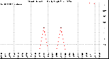 Milwaukee Weather Wind Direction<br>Daily High