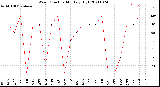 Milwaukee Weather Wind Direction<br>Monthly High