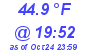 Milwaukee Weather Dewpoint High High Today