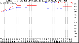 Milwaukee Weather Outdoor Temp / Dew Point<br>by Minute<br>(24 Hours) (Alternate)