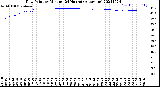 Milwaukee Weather Dew Point<br>by Minute<br>(24 Hours) (Alternate)