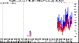 Milwaukee Weather Wind Speed/Gusts<br>by Minute<br>(24 Hours) (Alternate)