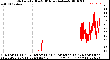 Milwaukee Weather Wind Speed<br>by Minute<br>(24 Hours) (Alternate)