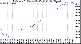 Milwaukee Weather Barometric Pressure<br>per Minute<br>(24 Hours)