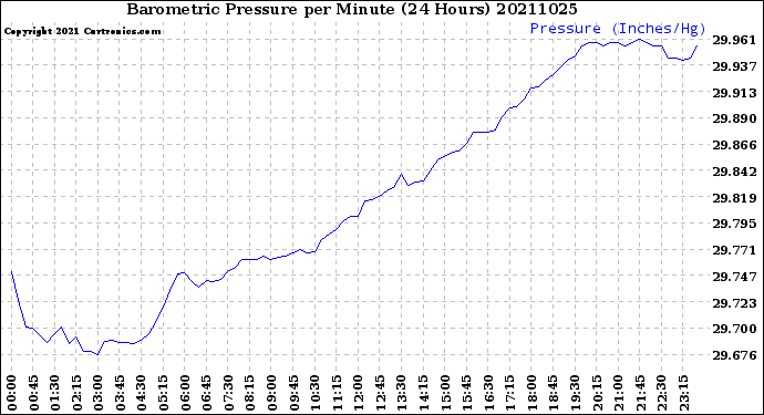 Milwaukee Weather Barometric Pressure<br>per Minute<br>(24 Hours)