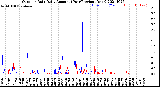 Milwaukee Weather Outdoor Rain<br>Daily Amount<br>(Past/Previous Year)