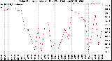 Milwaukee Weather Solar Radiation<br>Avg per Day W/m2/minute