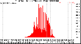 Milwaukee Weather Solar Radiation<br>per Minute<br>(24 Hours)