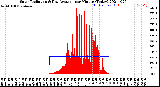 Milwaukee Weather Solar Radiation<br>& Day Average<br>per Minute<br>(Today)