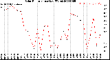 Milwaukee Weather Solar Radiation<br>per Day KW/m2