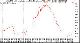 Milwaukee Weather Outdoor Temperature<br>vs Heat Index<br>per Minute<br>(24 Hours)