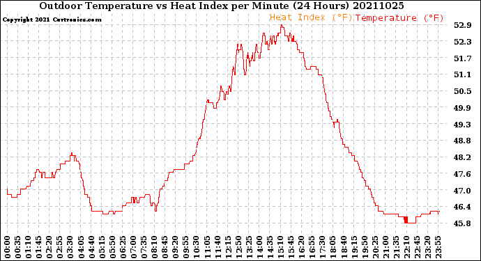 Milwaukee Weather Outdoor Temperature<br>vs Heat Index<br>per Minute<br>(24 Hours)