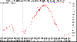 Milwaukee Weather Outdoor Temperature<br>vs Wind Chill<br>per Minute<br>(24 Hours)