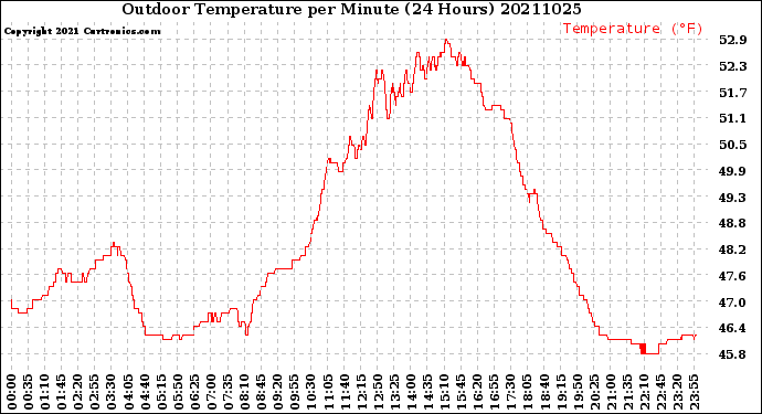 Milwaukee Weather Outdoor Temperature<br>per Minute<br>(24 Hours)