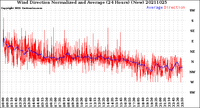 Milwaukee Weather Wind Direction<br>Normalized and Average<br>(24 Hours) (New)