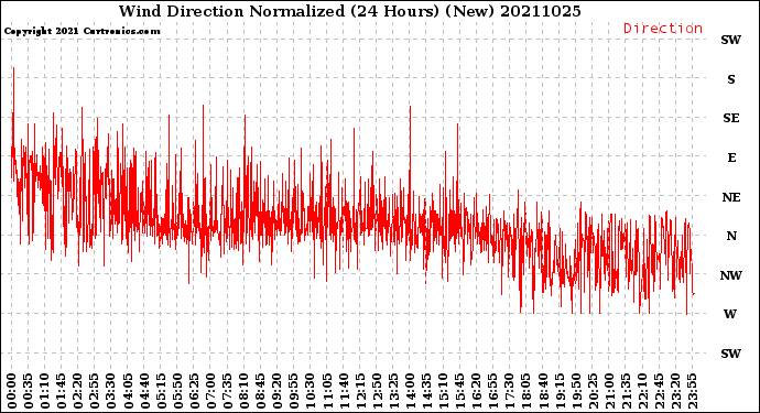 Milwaukee Weather Wind Direction<br>Normalized<br>(24 Hours) (New)