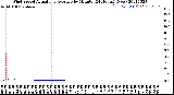 Milwaukee Weather Wind Speed<br>Actual and Average<br>by Minute<br>(24 Hours) (New)