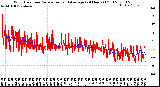 Milwaukee Weather Wind Direction<br>Normalized and Average<br>(24 Hours) (Old)