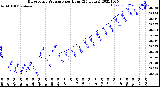 Milwaukee Weather Barometric Pressure<br>per Hour<br>(24 Hours)