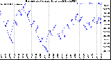 Milwaukee Weather Barometric Pressure<br>Daily High