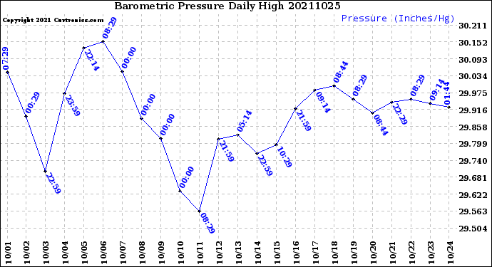 Milwaukee Weather Barometric Pressure<br>Daily High