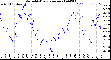 Milwaukee Weather Barometric Pressure<br>Daily Low