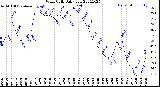 Milwaukee Weather Wind Chill<br>Daily Low