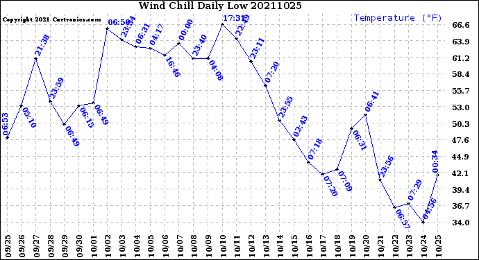 Milwaukee Weather Wind Chill<br>Daily Low