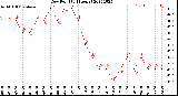 Milwaukee Weather Dew Point<br>(24 Hours)