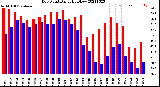 Milwaukee Weather Dew Point<br>Daily High/Low