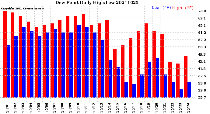 Milwaukee Weather Dew Point<br>Daily High/Low