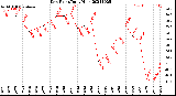 Milwaukee Weather Dew Point<br>Daily High