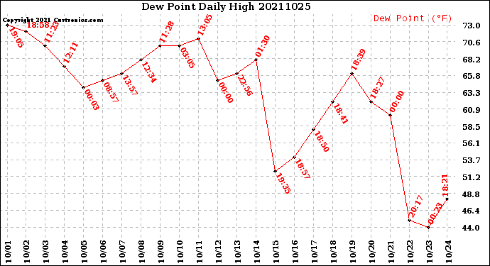 Milwaukee Weather Dew Point<br>Daily High