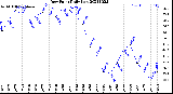 Milwaukee Weather Dew Point<br>Daily Low