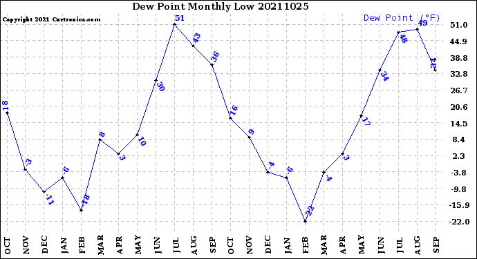 Milwaukee Weather Dew Point<br>Monthly Low