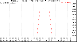 Milwaukee Weather Evapotranspiration<br>per Hour<br>(Inches 24 Hours)