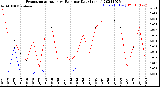 Milwaukee Weather Evapotranspiration<br>vs Rain per Day<br>(Inches)