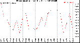 Milwaukee Weather Evapotranspiration<br>per Day (Inches)