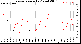 Milwaukee Weather Evapotranspiration<br>per Day (Ozs sq/ft)