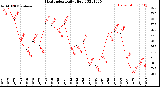 Milwaukee Weather Heat Index<br>Daily High